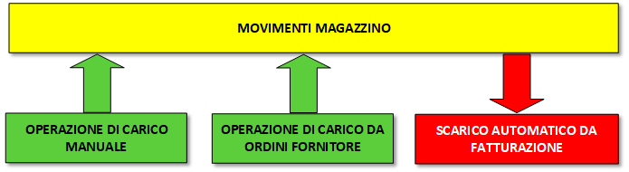 schema magazzino